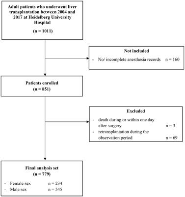 Patient sex and use of tranexamic acid in liver transplantation